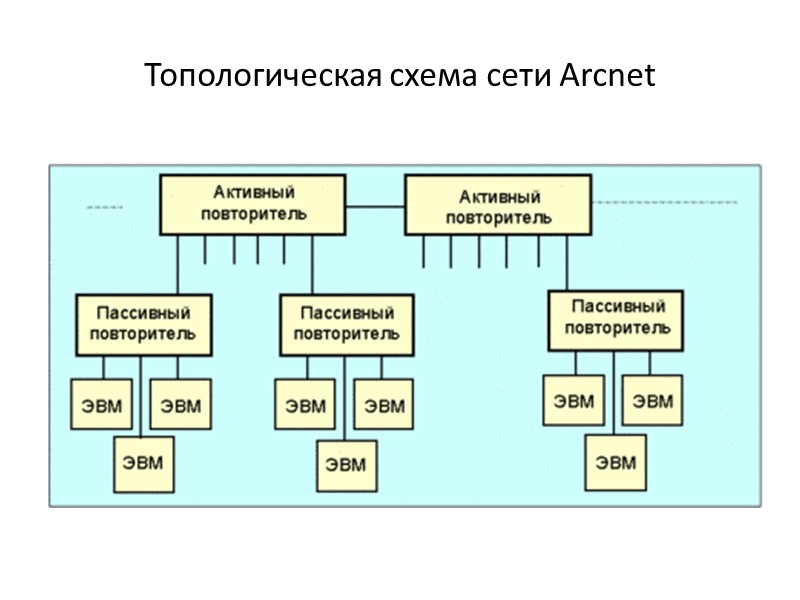 Топологическая схема сети Arcnet
